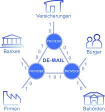 Die E-Mail soll endlich sicherer werden: De-Mail startet