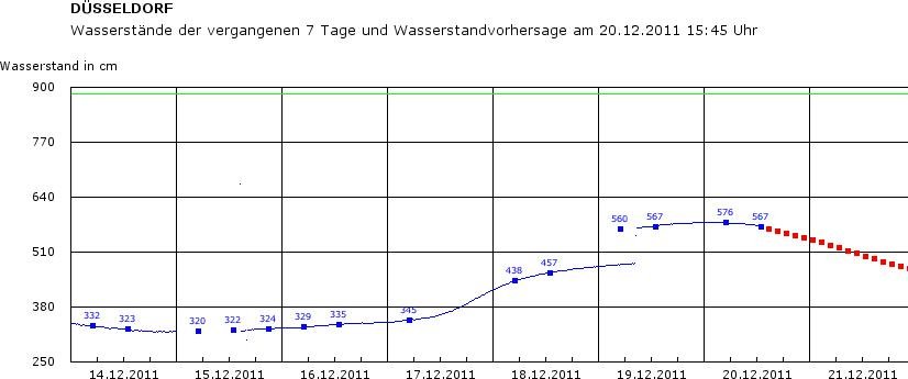 Elektronischer Wasserstraßen-Informationsservice: Pegelstand des Rheins in Düsseldorf