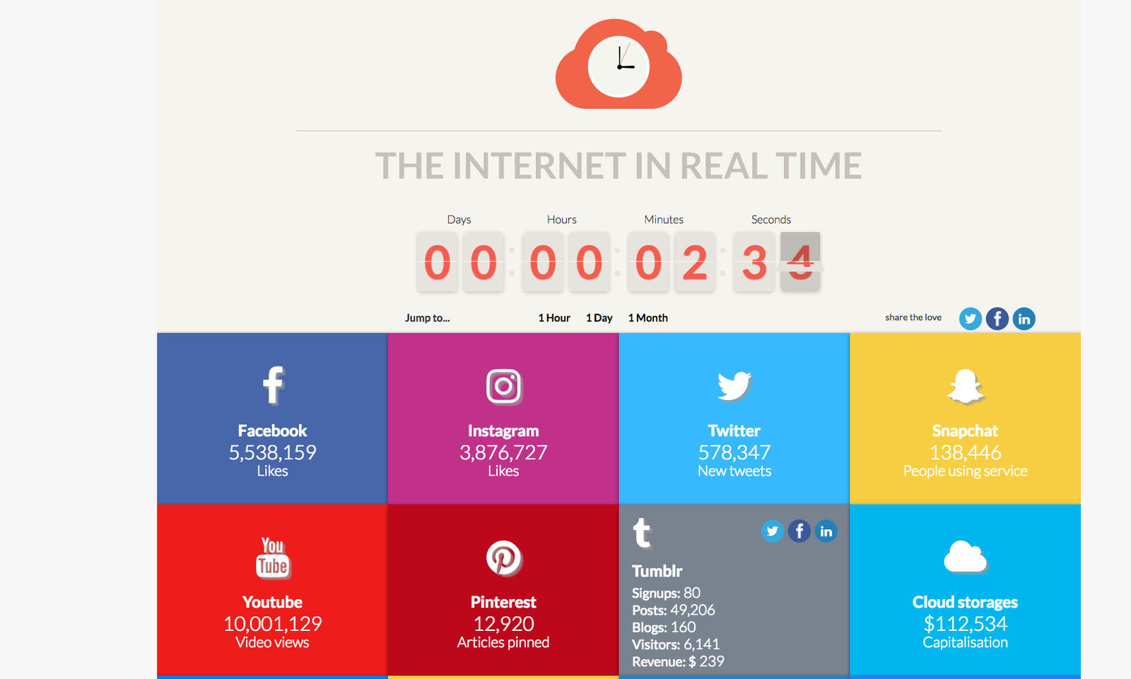 Social Media: Statistiken