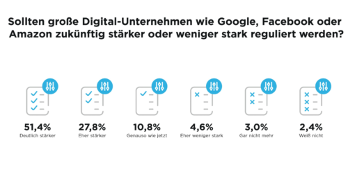 Deutsche haben kein Vertrauen in Google, Facebook und Amazon