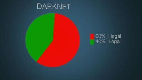 Darknet: Gute Seiten, schlechte Seiten
