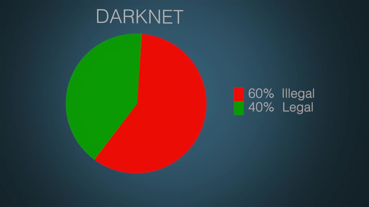 Darknet Anteile
