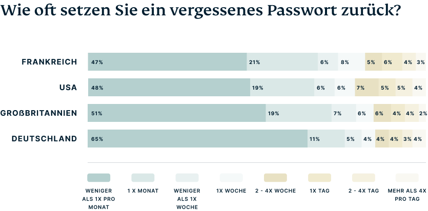 Statistik: Es gibt Unterschiede in Europa beim Zurücksetzen von Passwörtern
