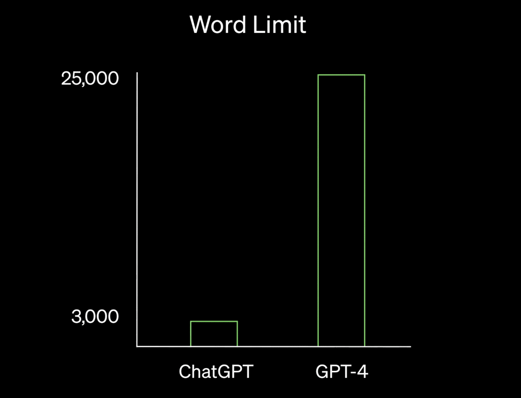 ChatGPT kann jetzt bis zu 25.000 Wörter lange Texte ausgeben