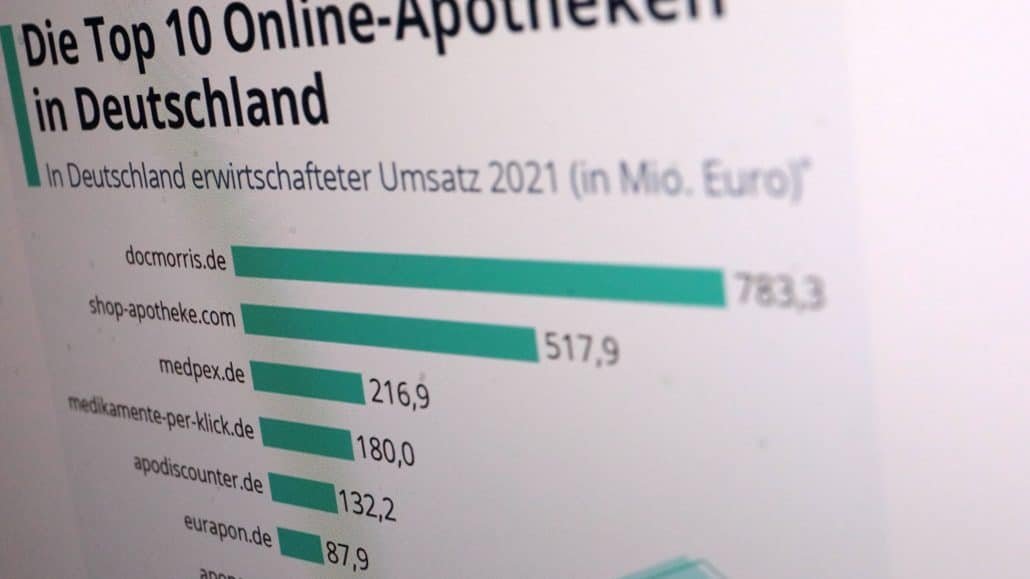 Die großen Online-Apotheken machen in Deutschland enorme Umnsätze