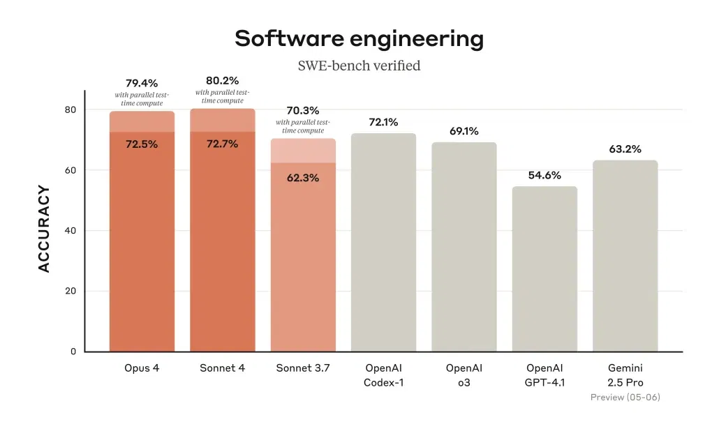 Vor allem beim Coding ist Claude4 laut Benchmarks sehr stark