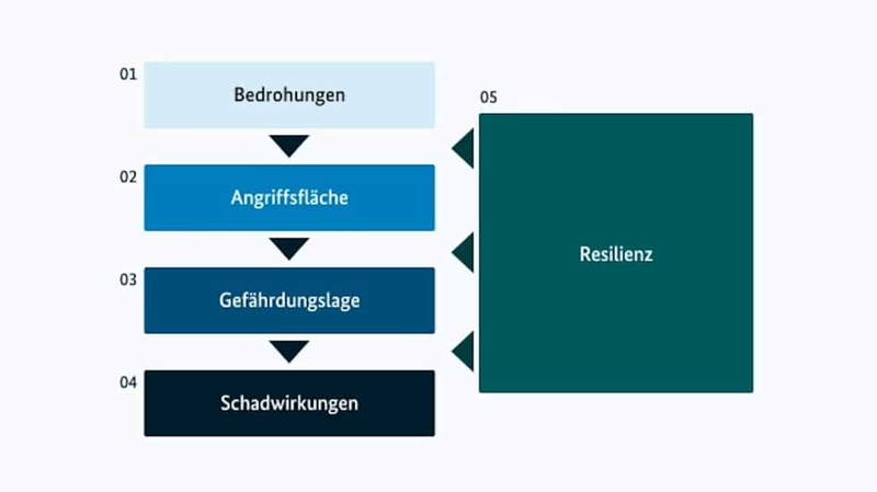 Grafik zum Thema Resilienz und Risiken
