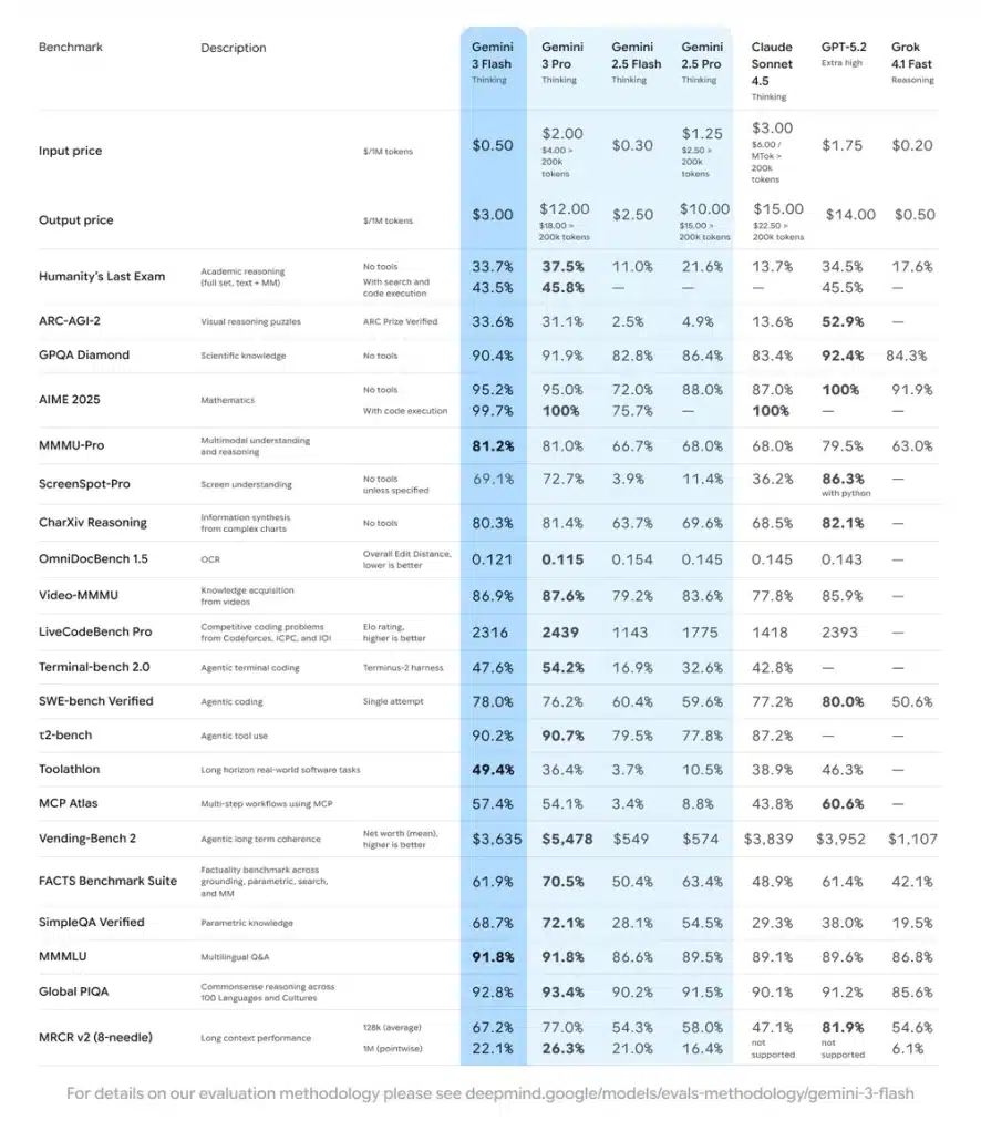 Benchmark-Tabelle zu KI-Modelleinstellungen und Ergebnissen