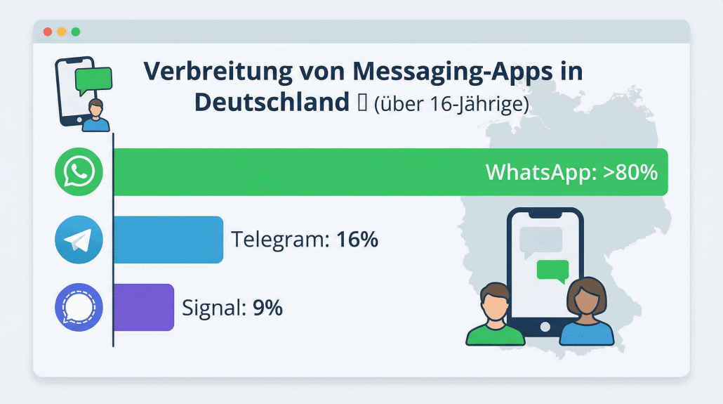 80% Marktanteil in Deutschland für WhatsApp
